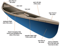 parts of a canoe